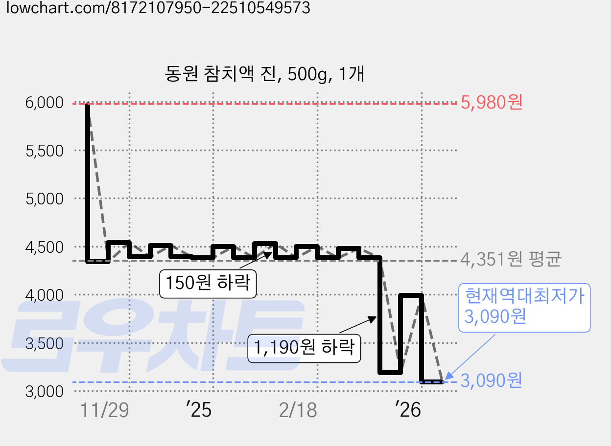 동원 참치액 진, 500g, 1개 가격 변동 차트, 현재가 3,090원, 역대최저가