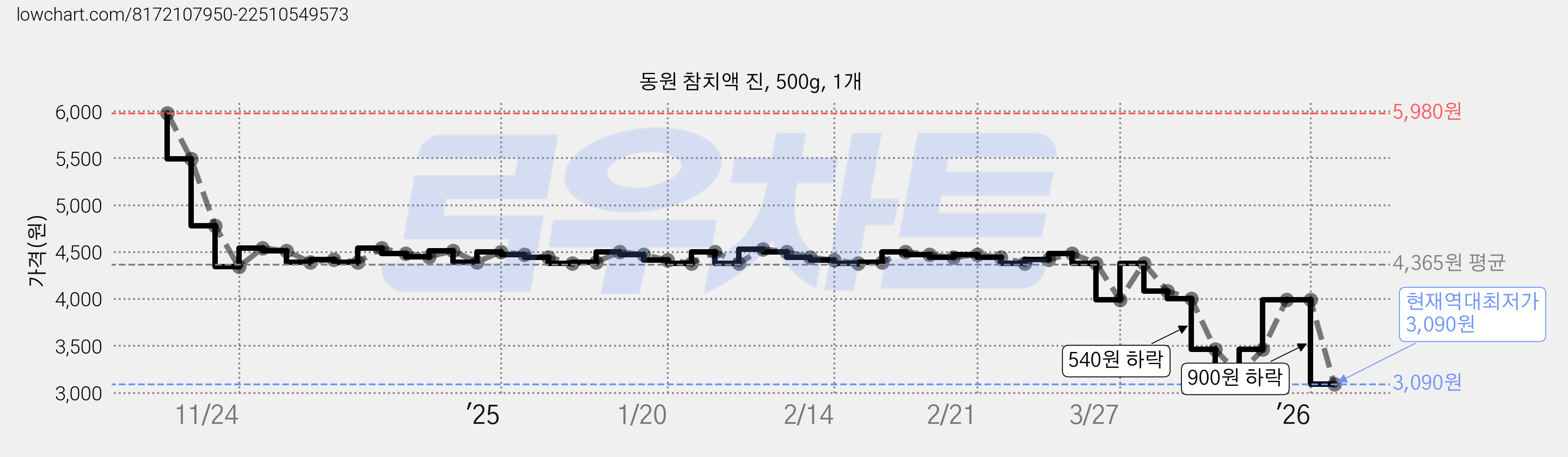 동원 참치액 진, 500g, 1개 가격 변동 차트, 현재가 3,090원, 역대최저가