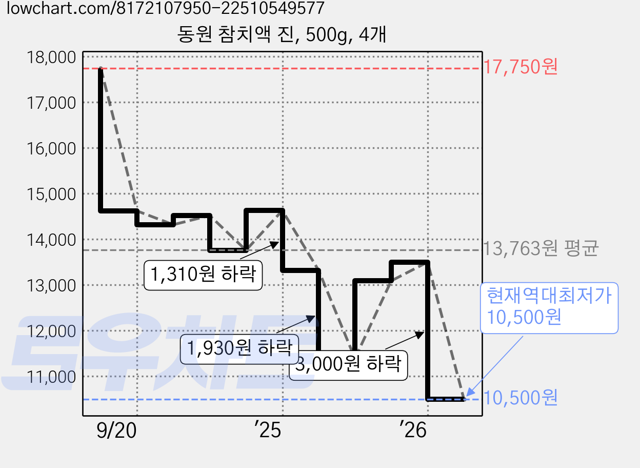 동원 참치액 진, 500g, 4개 가격 변동 차트, 현재가 10,500원, 역대최저가