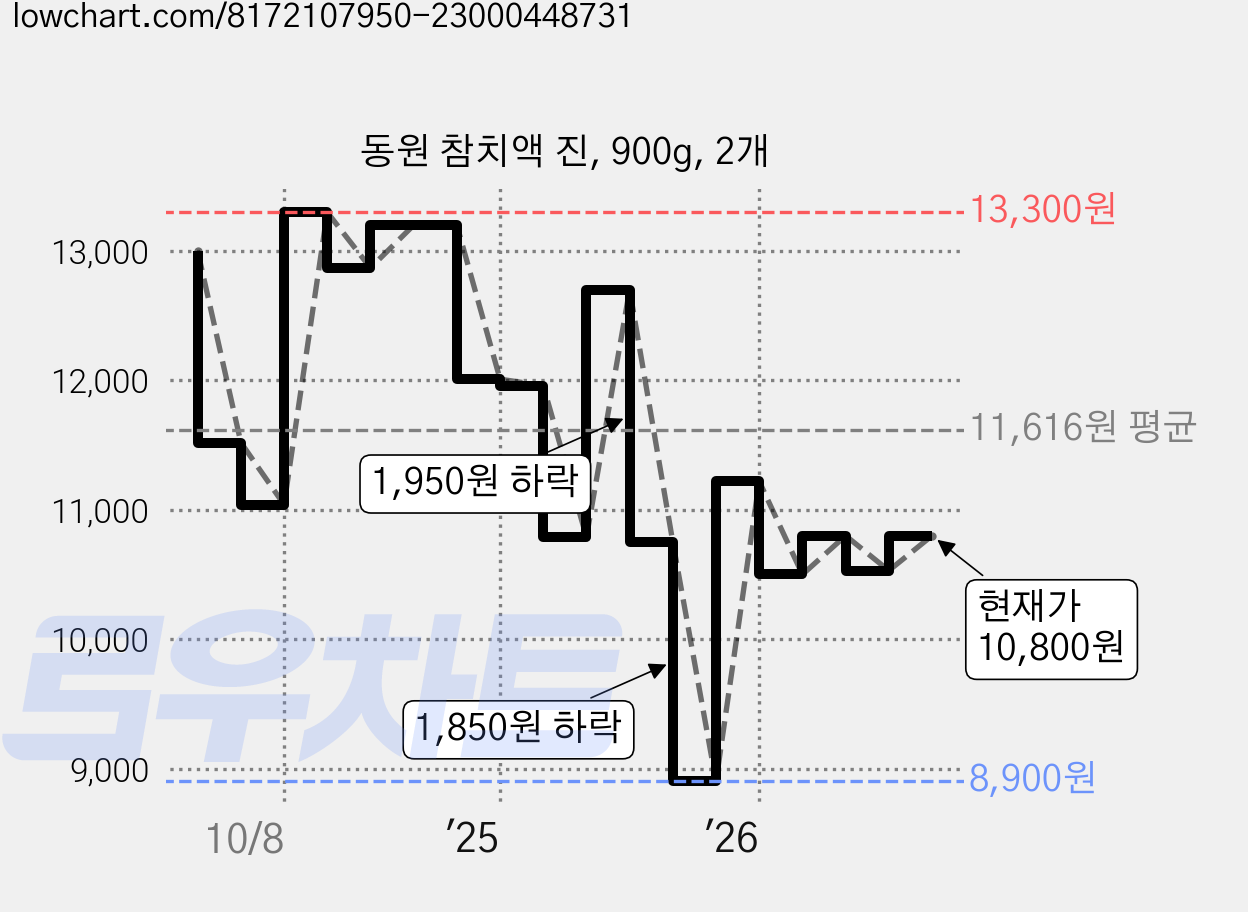 동원 참치액 진, 900g, 2개 가격 변동 차트, 현재가 10,530원, 관측 최저가 8,900원