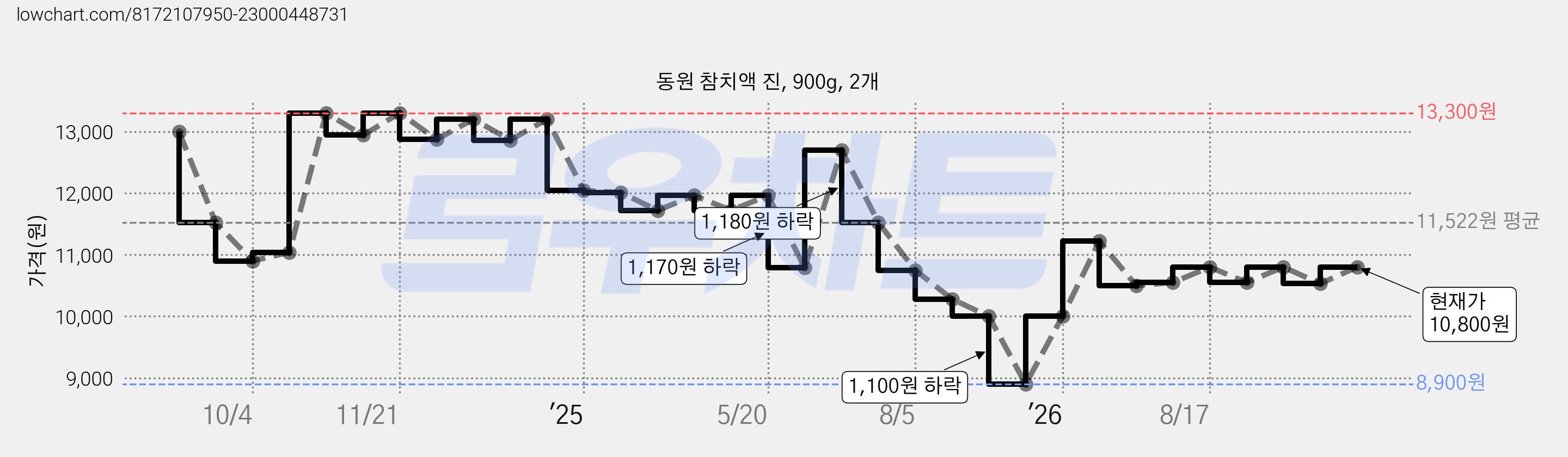 동원 참치액 진, 900g, 2개 가격 변동 차트, 현재가 10,530원, 관측 최저가 8,900원