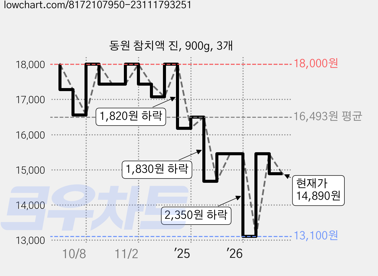 동원 참치액 진, 900g, 3개 가격 변동 차트, 현재가 14,890원, 관측 최저가 13,100원