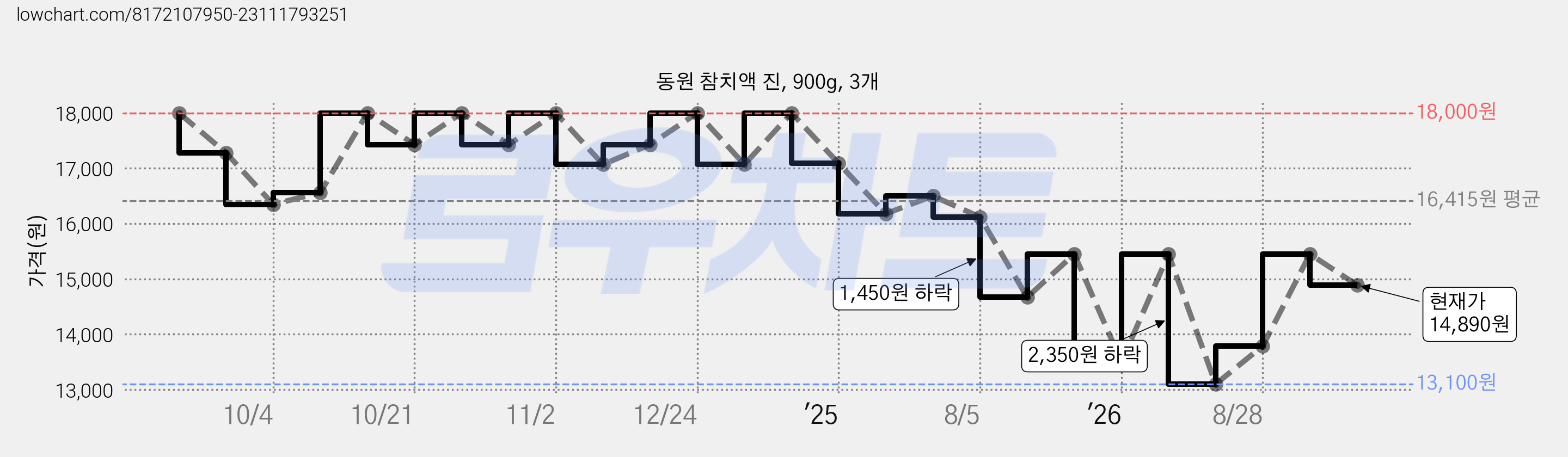동원 참치액 진, 900g, 3개 가격 변동 차트, 현재가 14,890원, 관측 최저가 13,100원