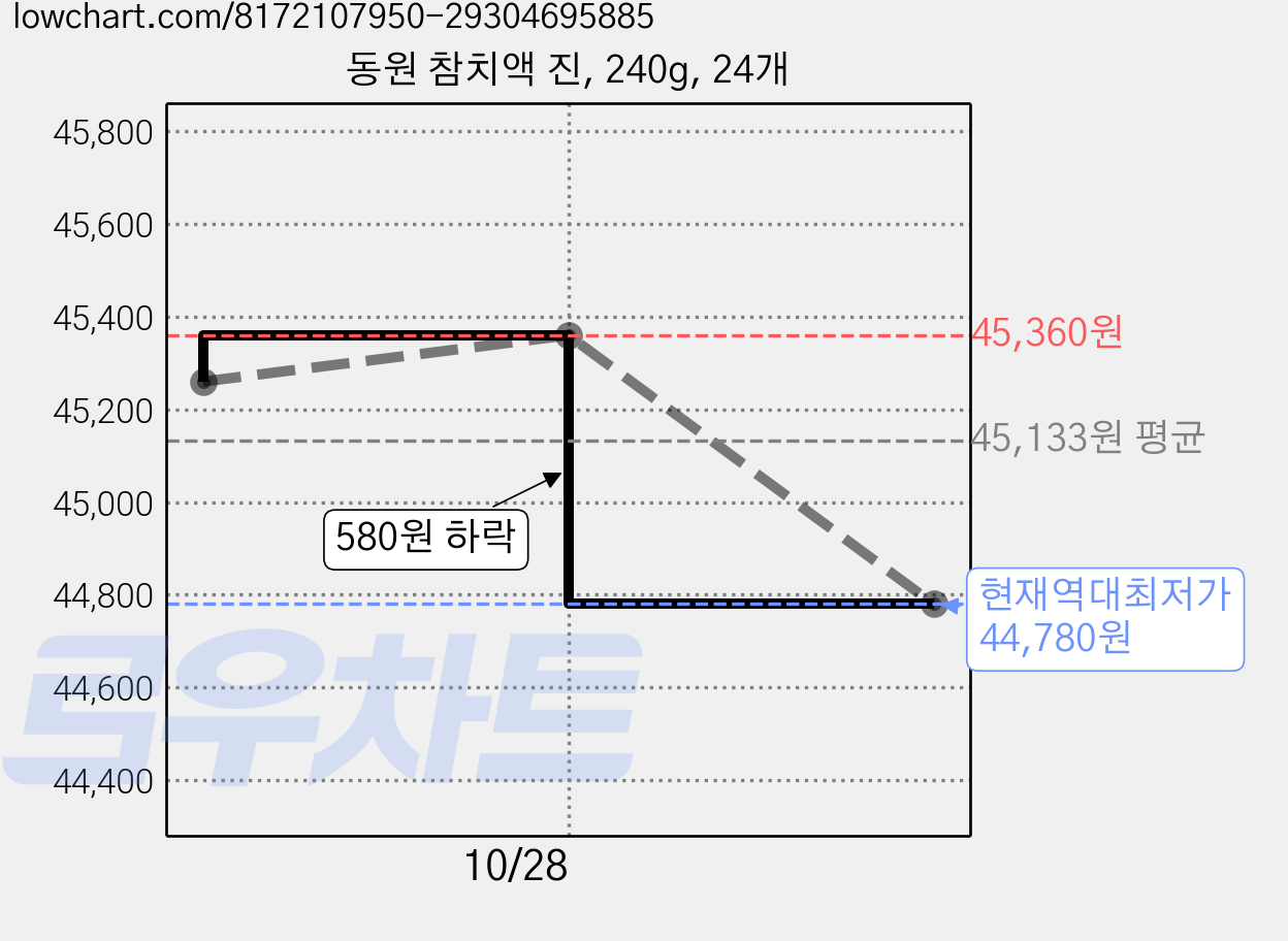 동원 참치액 진, 240g, 24개 가격 변동 차트, 현재가 44,780원, 역대최저가