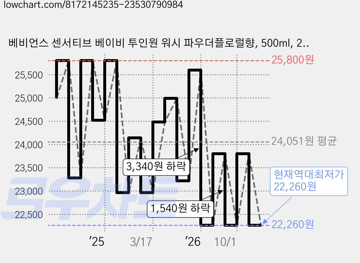 베비언스 센서티브 베이비 투인원 워시 파우더플로럴향, 500ml, 2개 가격 변동 차트, 현재가 22,260원, 역대최저가