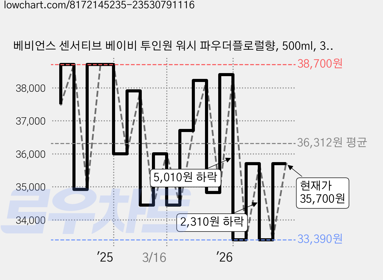 베비언스 센서티브 베이비 투인원 워시 파우더플로럴향, 500ml, 3개 가격 변동 차트, 현재가 35,700원, 관측 최저가 33,390원