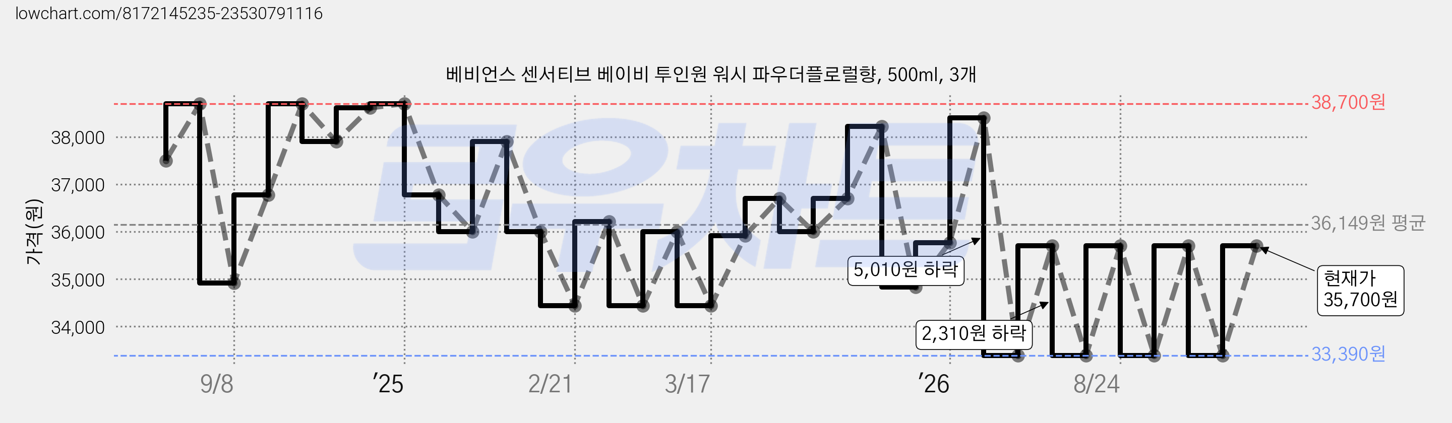 베비언스 센서티브 베이비 투인원 워시 파우더플로럴향, 500ml, 3개 가격 변동 차트, 현재가 35,700원, 관측 최저가 33,390원