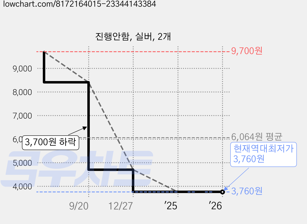 진행안함, 실버, 2개 가격 변동 차트, 현재가 3,760원, 역대최저가