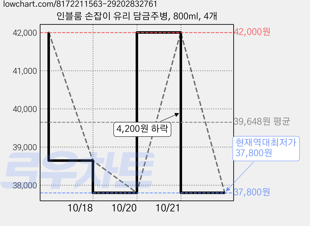 인블룸 손잡이 유리 담금주병, 800ml, 4개 가격 변동 차트, 현재가 37,800원, 역대최저가