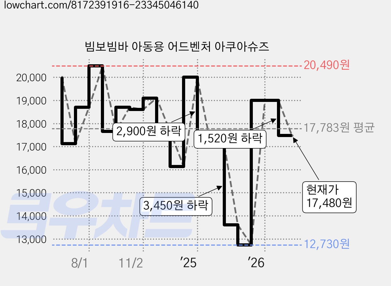 빔보빔바 아동용 어드벤처 아쿠아슈즈 가격 변동 차트, 현재가 17,480원, 관측 최저가 12,730원