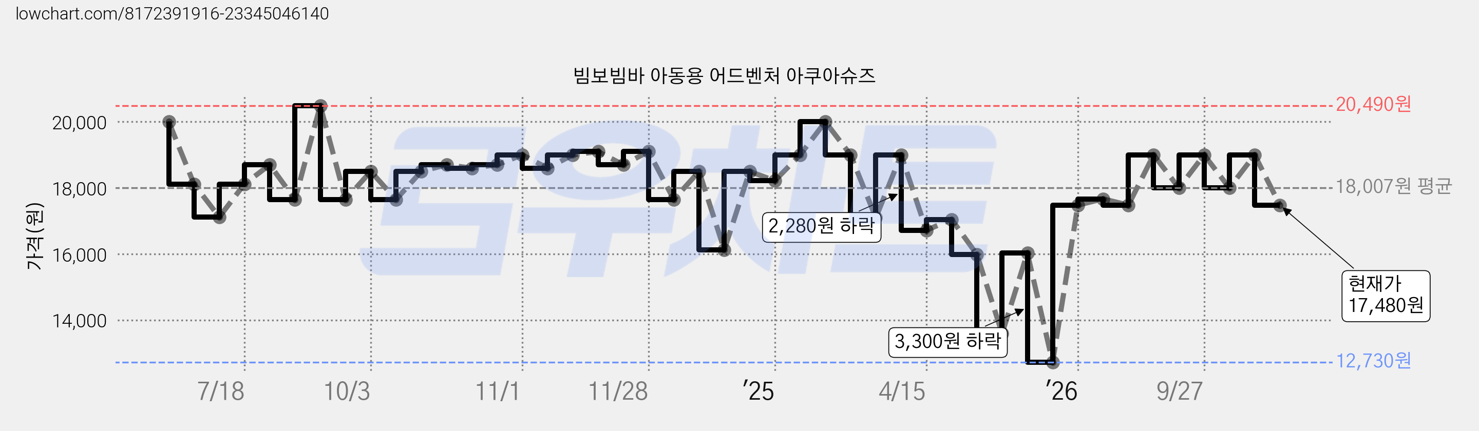 빔보빔바 아동용 어드벤처 아쿠아슈즈 가격 변동 차트, 현재가 17,480원, 관측 최저가 12,730원