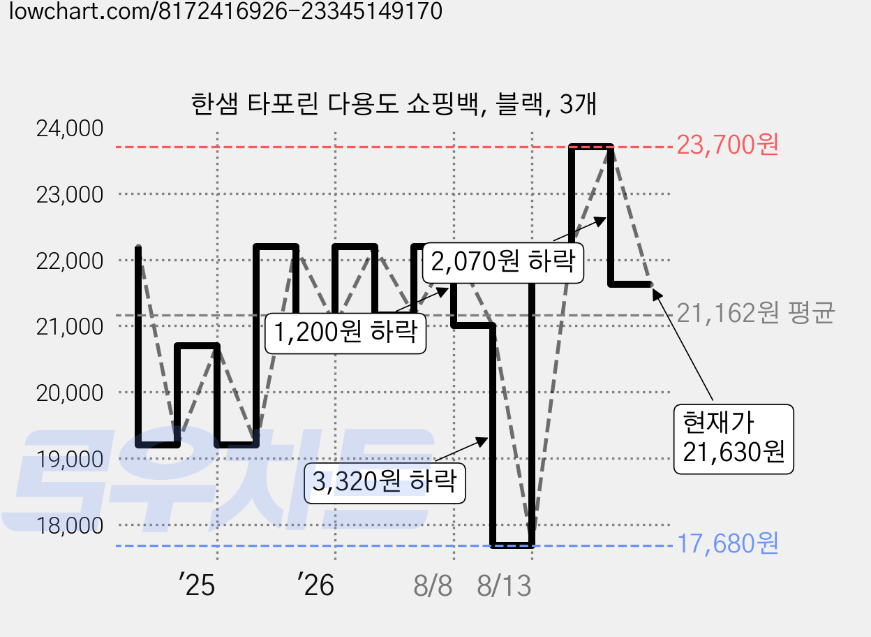 한샘 타포린 다용도 쇼핑백, 블랙, 3개 가격 변동 차트, 현재가 21,630원, 관측 최저가 17,680원