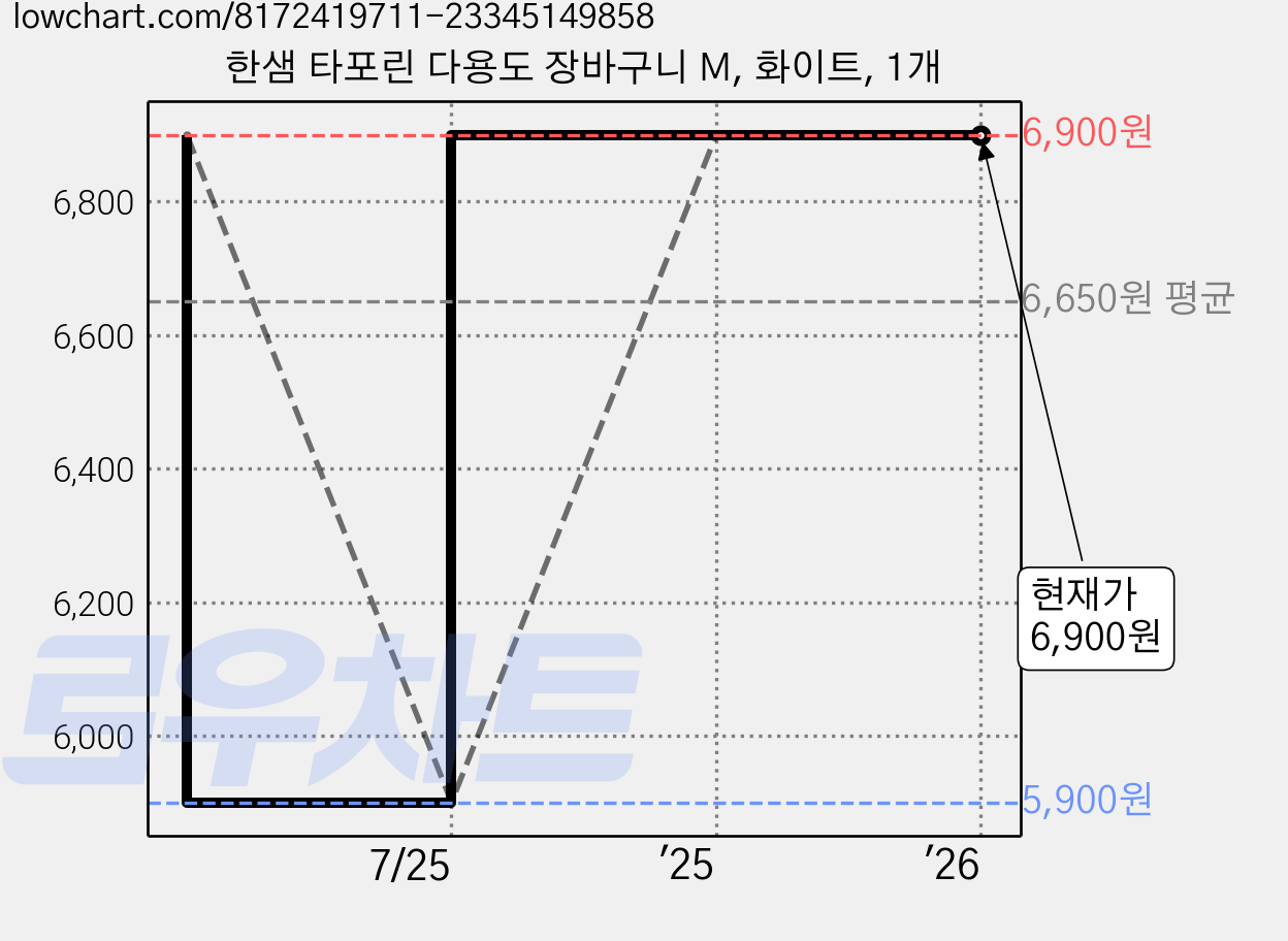 한샘 타포린 다용도 장바구니 M, 화이트, 1개 가격 변동 차트, 현재가 6,900원, 관측 최저가 5,900원