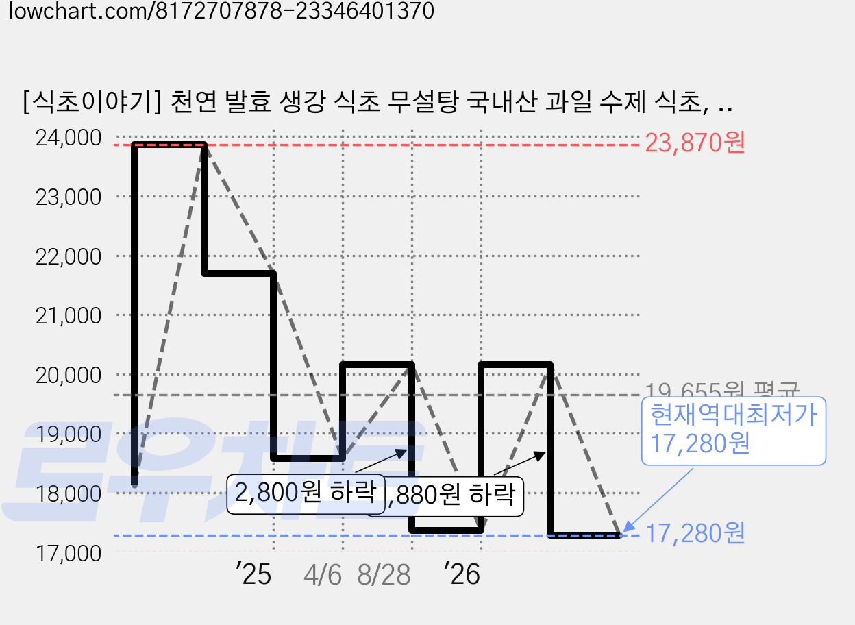[식초이야기] 천연 발효 생강 식초 무설탕 국내산 과일 수제 식초, 1개, 1L 가격 변동 차트, 현재가 17,280원, 역대최저가