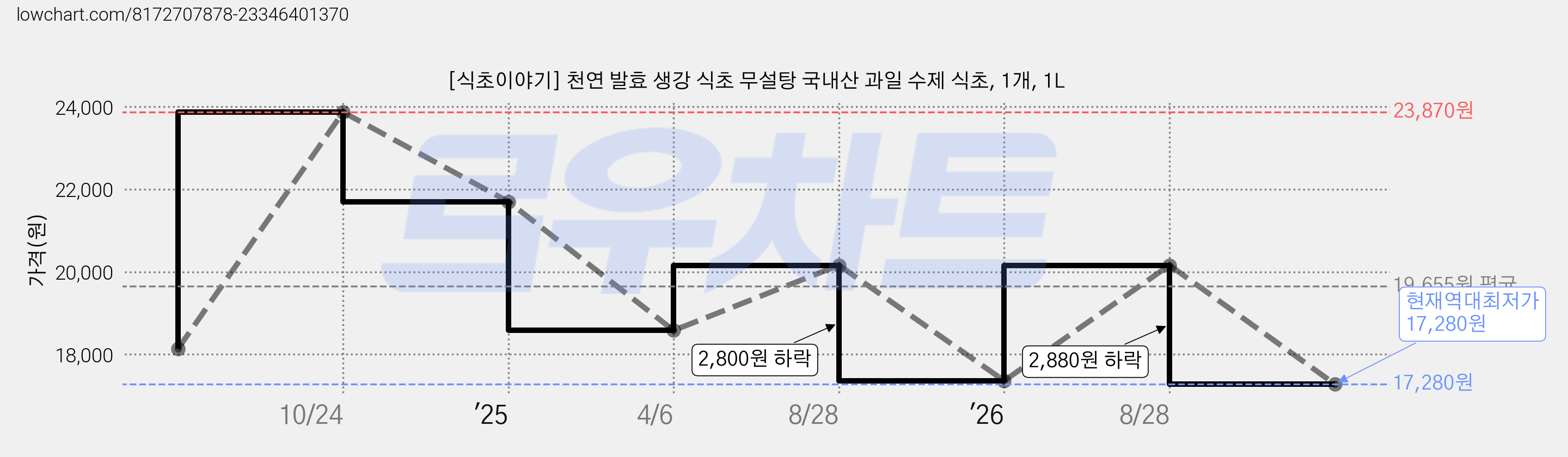 [식초이야기] 천연 발효 생강 식초 무설탕 국내산 과일 수제 식초, 1개, 1L 가격 변동 차트, 현재가 17,280원, 역대최저가