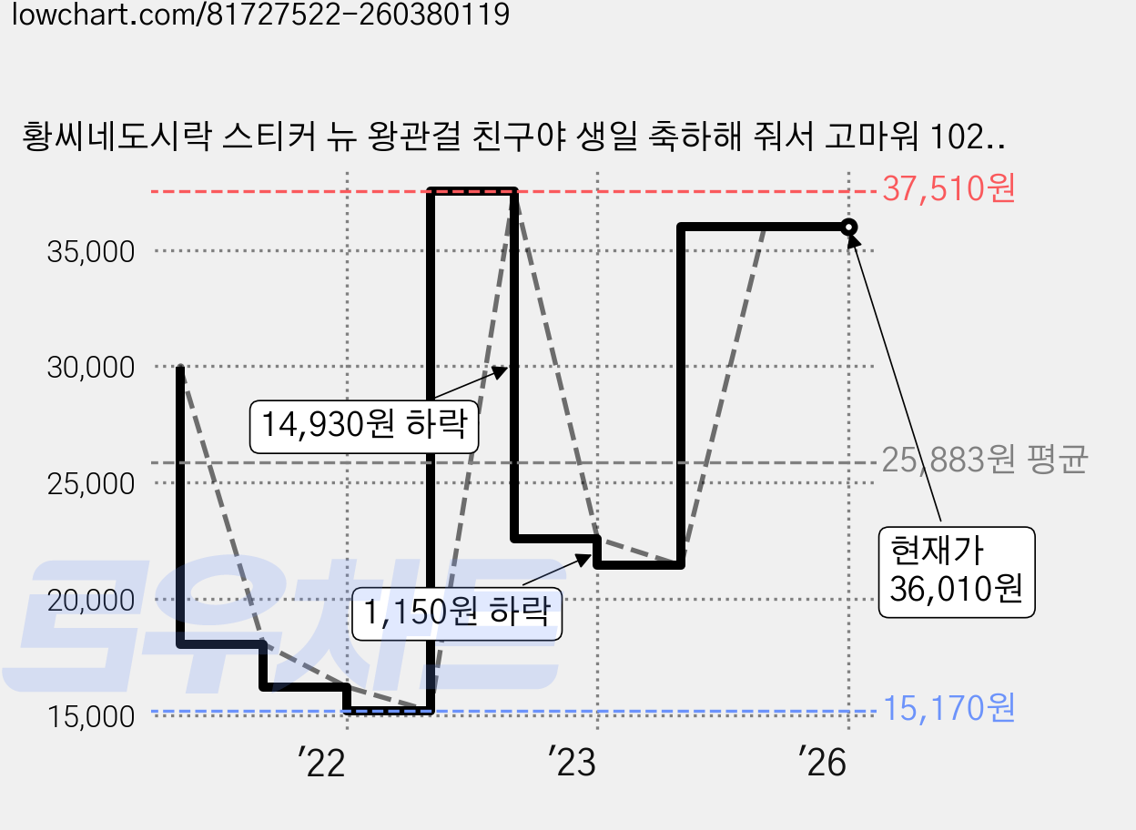 황씨네도시락 스티커 뉴 왕관걸 친구야 생일 축하해 줘서 고마워 102p + 화이트원형 맛있게드세요 104p, 혼합 색상, 1세트 가격 변동 차트, 현재가 36,010원, 역대최저가