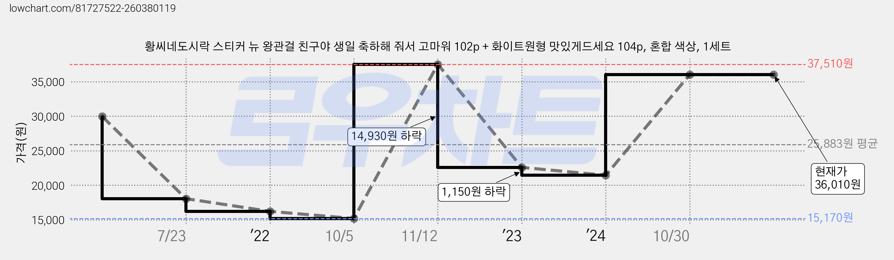 황씨네도시락 스티커 뉴 왕관걸 친구야 생일 축하해 줘서 고마워 102p + 화이트원형 맛있게드세요 104p, 혼합 색상, 1세트 가격 변동 차트, 현재가 36,010원, 역대최저가