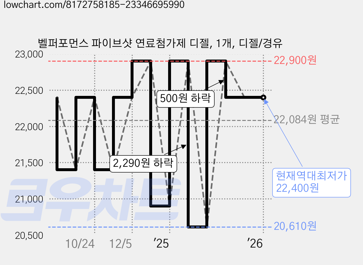 벨퍼포먼스 파이브샷 연료첨가제 디젤, 1개, 디젤/경유 가격 변동 차트, 현재가 22,400원, 역대최저가