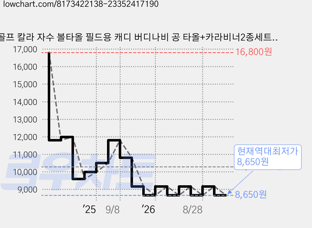 골프 칼라 자수 볼타올 필드용 캐디 버디나비 공 타올+카라비너2종세트 판다골퍼, 1세트(4개)0, 1개 가격 변동 차트, 현재가 8,650원, 역대최저가
