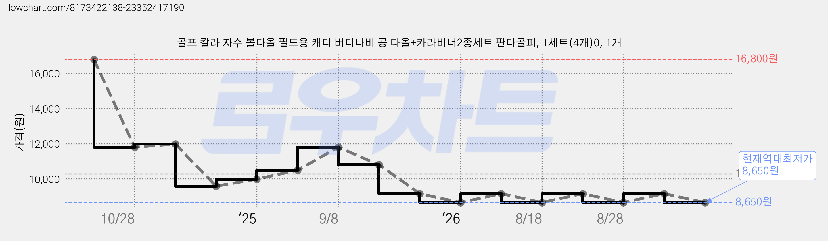 골프 칼라 자수 볼타올 필드용 캐디 버디나비 공 타올+카라비너2종세트 판다골퍼, 1세트(4개)0, 1개 가격 변동 차트, 현재가 8,650원, 역대최저가