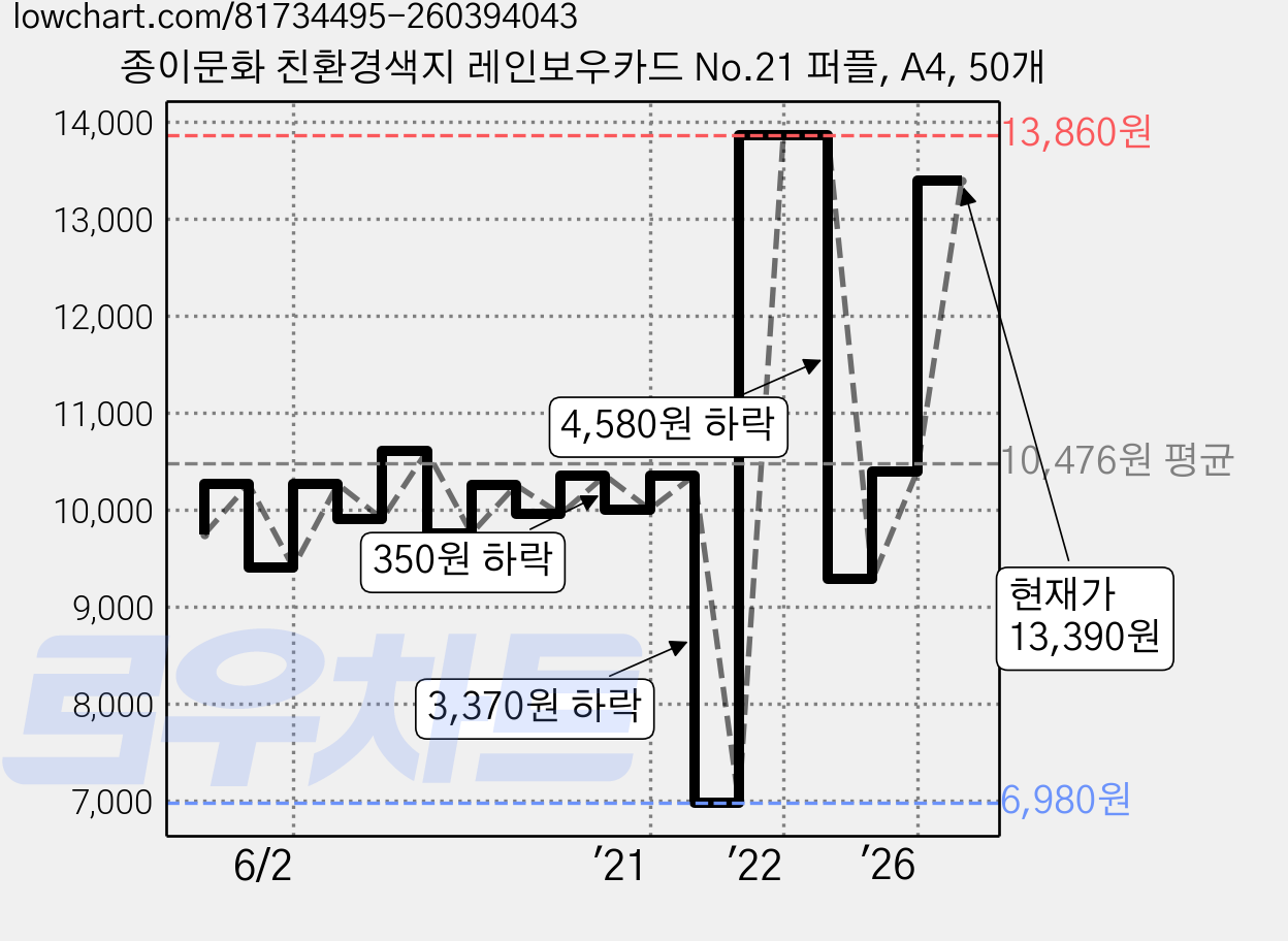 종이문화 친환경색지 레인보우카드 No.21 퍼플, A4, 50개 가격 변동 차트, 현재가 10,390원, 관측 최저가 6,980원