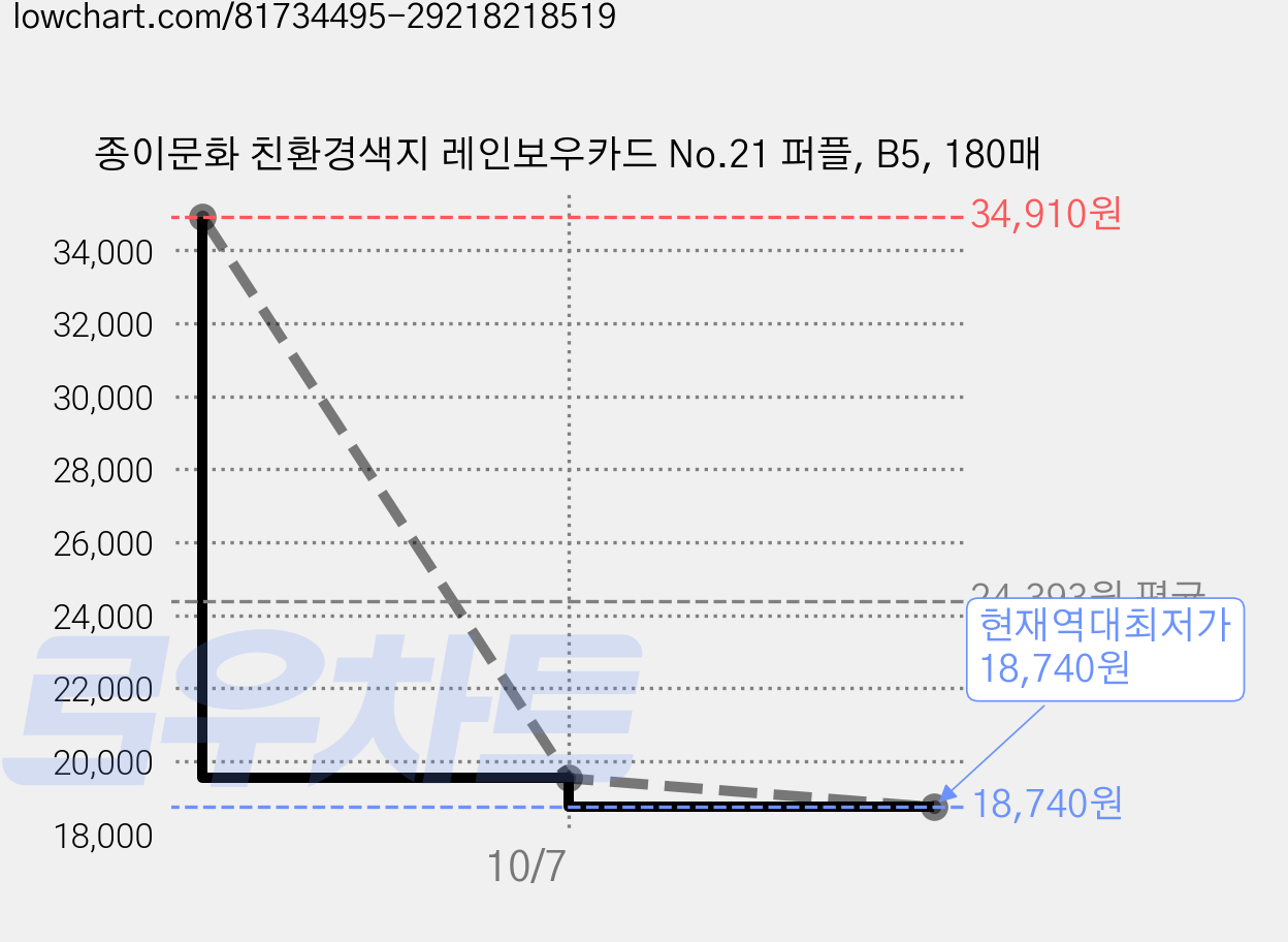 종이문화 친환경색지 레인보우카드 No.21 퍼플, B5, 180매 가격 변동 차트, 현재가 18,740원, 역대최저가