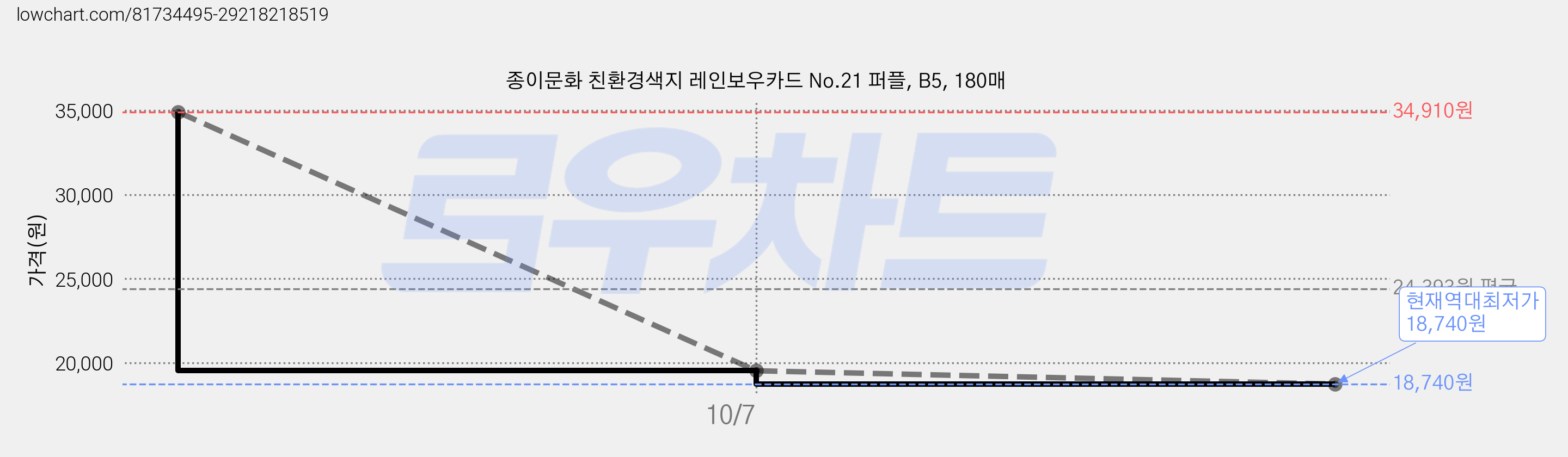 종이문화 친환경색지 레인보우카드 No.21 퍼플, B5, 180매 가격 변동 차트, 현재가 18,740원, 역대최저가