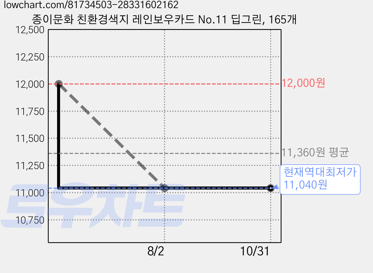 종이문화 친환경색지 레인보우카드 No.11 딥그린, 165개 가격 변동 차트, 현재가 11,040원, 역대최저가