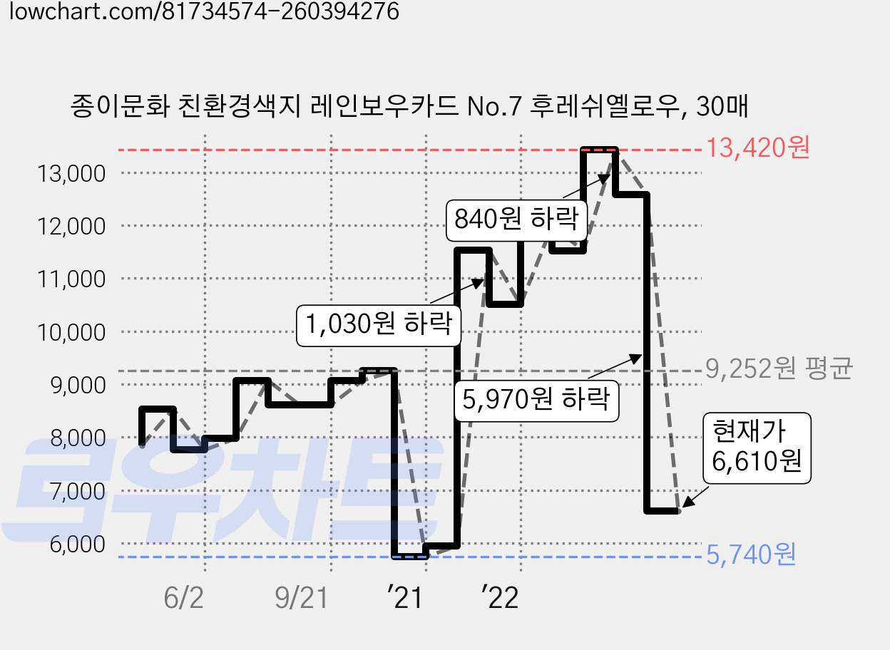 종이문화 친환경색지 레인보우카드 No.7 후레쉬옐로우, 30매 가격 변동 차트, 현재가 6,610원, 관측 최저가 2,900원