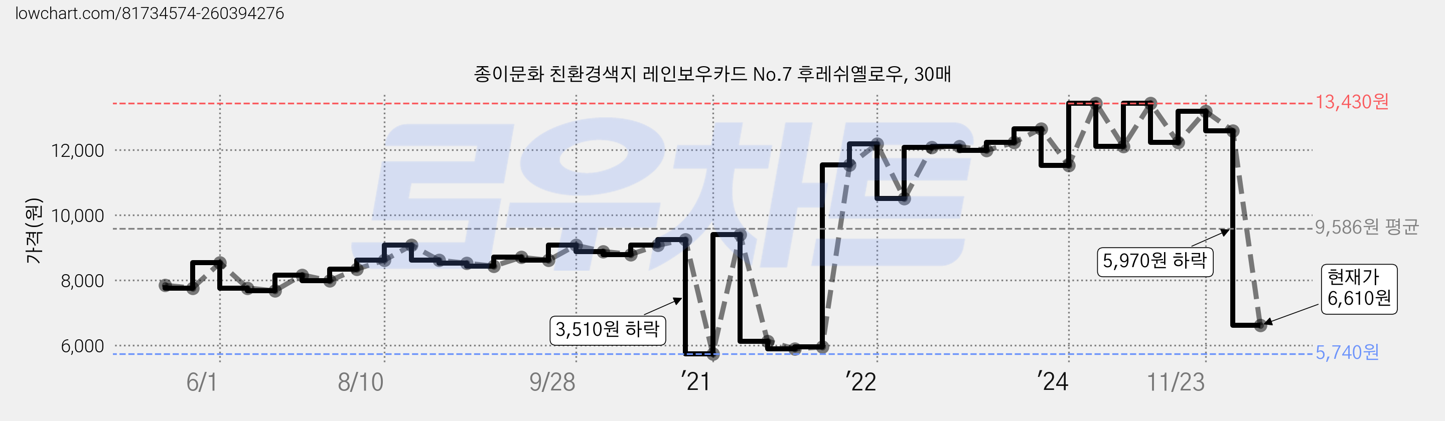 종이문화 친환경색지 레인보우카드 No.7 후레쉬옐로우, 30매 가격 변동 차트, 현재가 6,610원, 관측 최저가 2,900원