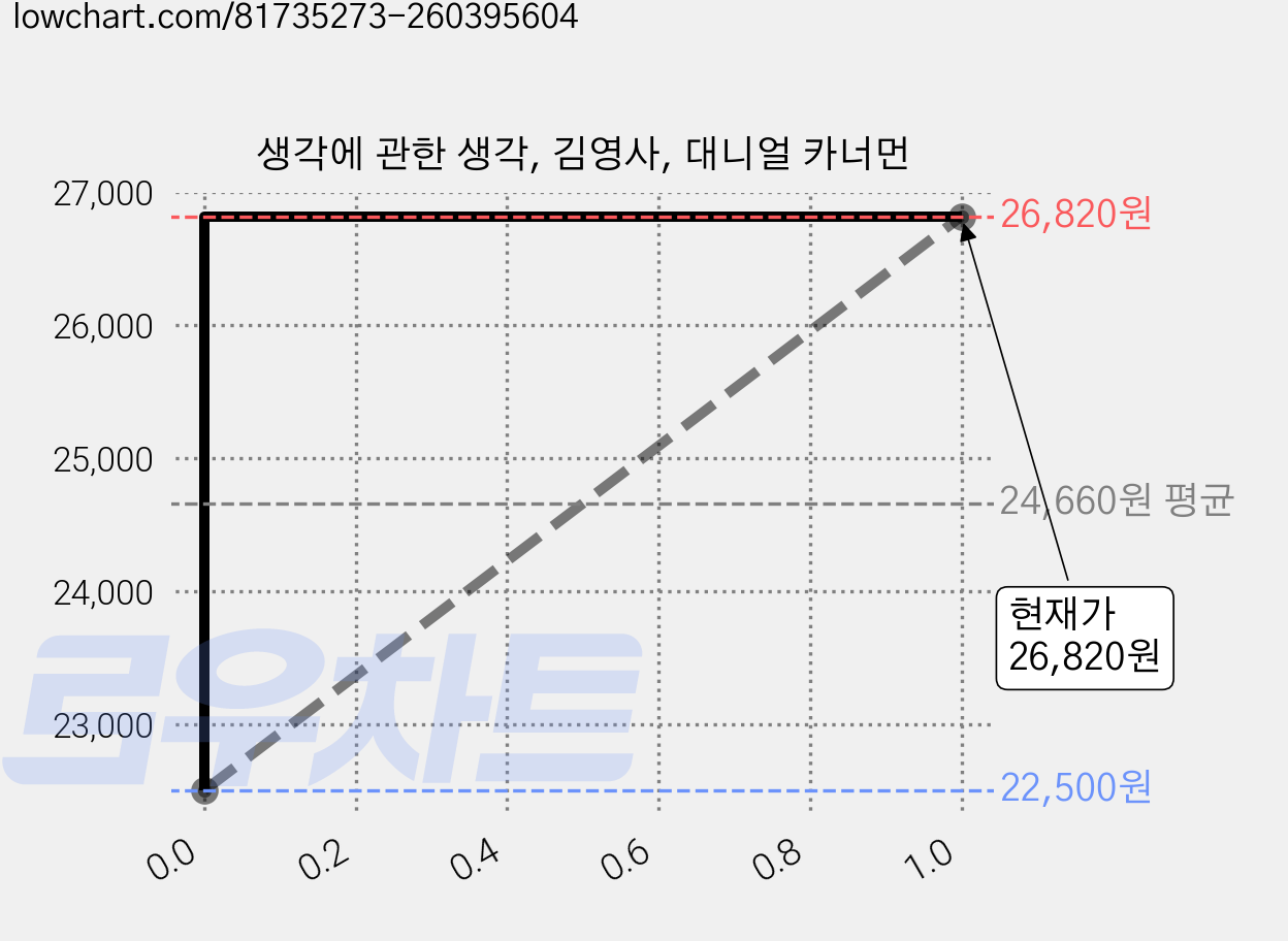 생각에 관한 생각, 김영사, 대니얼 카너먼 가격 변동 차트, 현재가 26,820원, 관측 최저가 22,500원