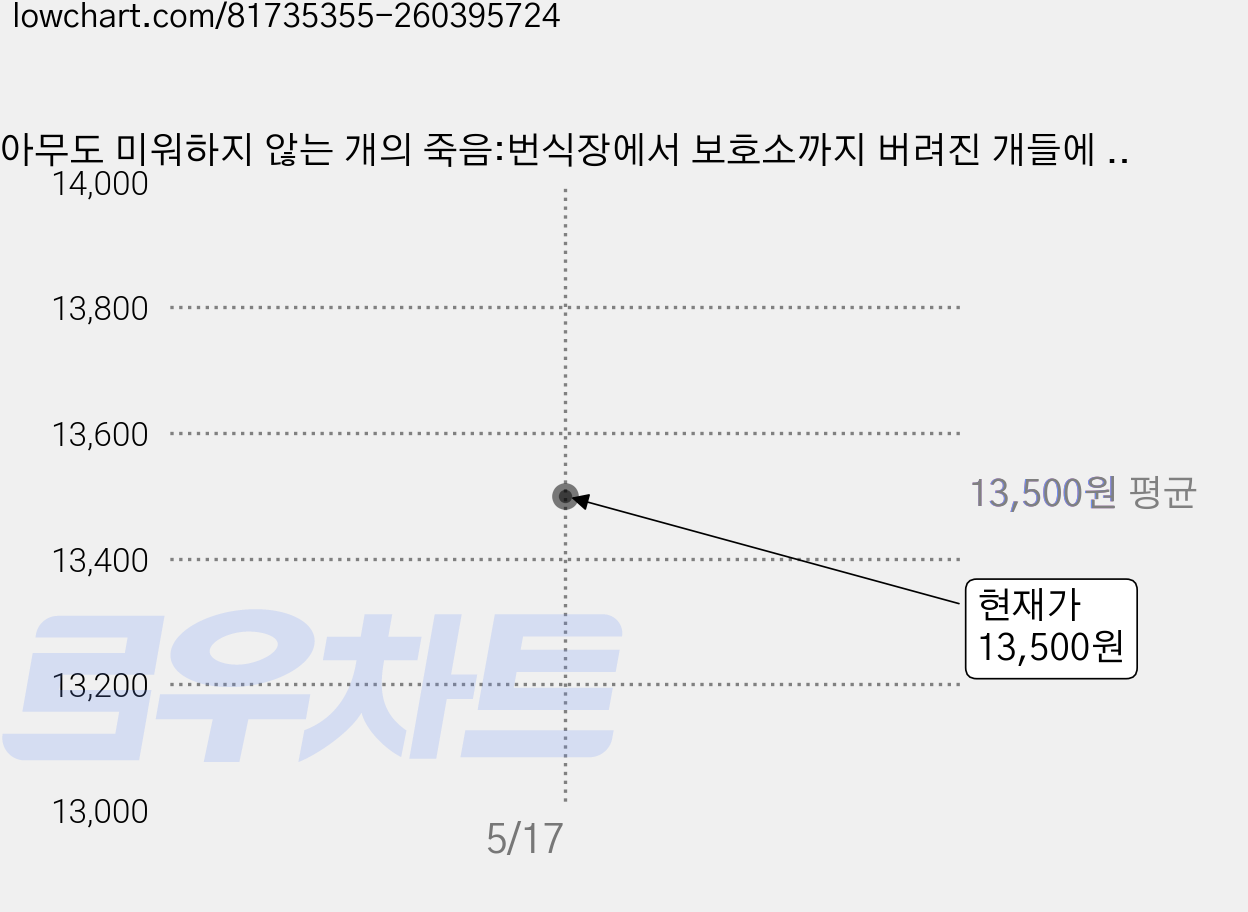 아무도 미워하지 않는 개의 죽음:번식장에서 보호소까지 버려진 개들에 관한 르포, 창비, 하재영 저 가격 변동 차트, 현재가 13,500원
