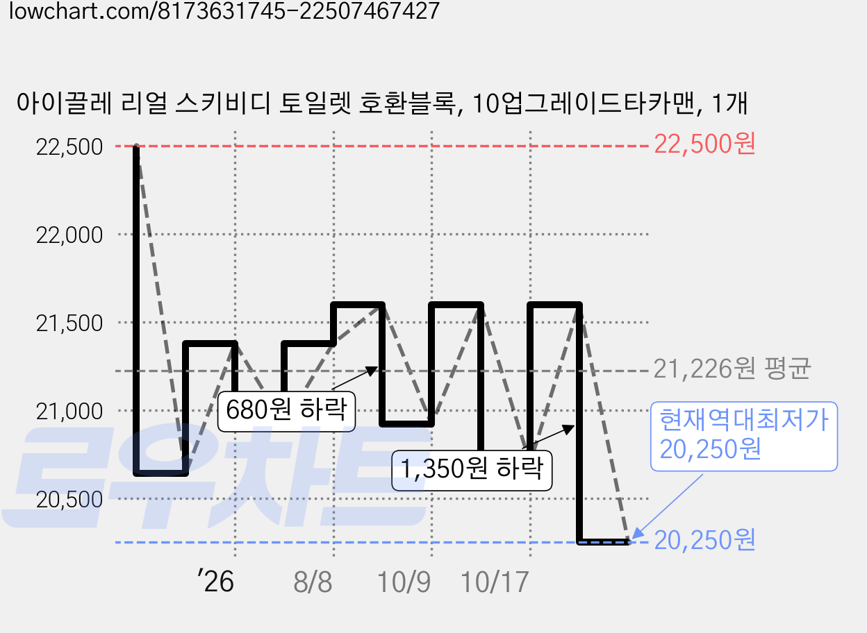 아이끌레 리얼 스키비디 토일렛 호환블록, 10업그레이드타카맨, 1개 가격 변동 차트, 현재가 20,250원, 역대최저가