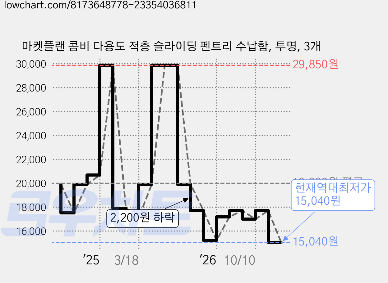마켓플랜 콤비 다용도 적층 슬라이딩 펜트리 수납함, 투명, 3개 가격 변동 차트, 현재가 15,040원, 역대최저가