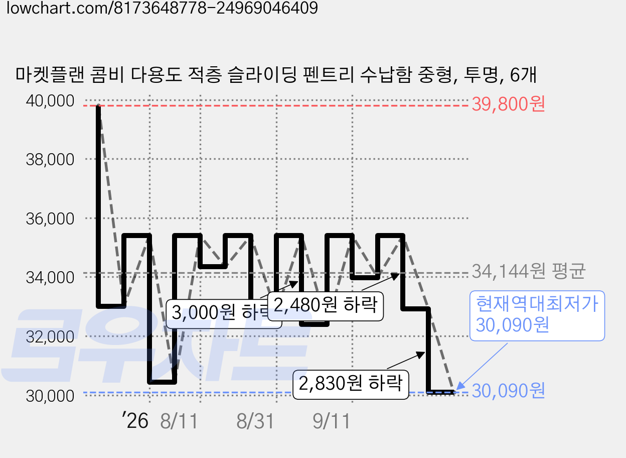 마켓플랜 콤비 다용도 적층 슬라이딩 펜트리 수납함 중형, 투명, 6개 가격 변동 차트, 현재가 30,090원, 역대최저가