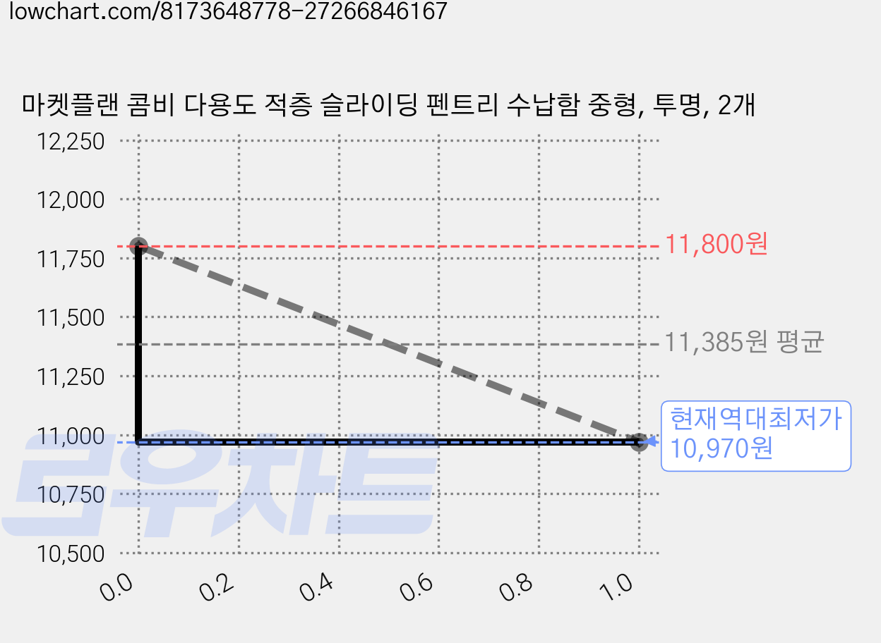 마켓플랜 콤비 다용도 적층 슬라이딩 펜트리 수납함 중형, 투명, 2개 가격 변동 차트, 현재가 10,970원, 역대최저가