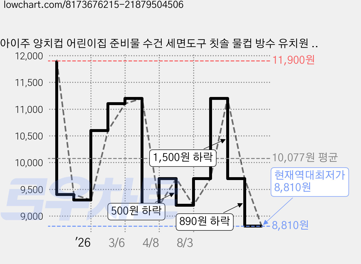 아이주 양치컵 어린이집 준비물 수건 세면도구 칫솔 물컵 방수 유치원 답례품 파우치, 리틀베어 가격 변동 차트, 현재가 8,810원, 역대최저가