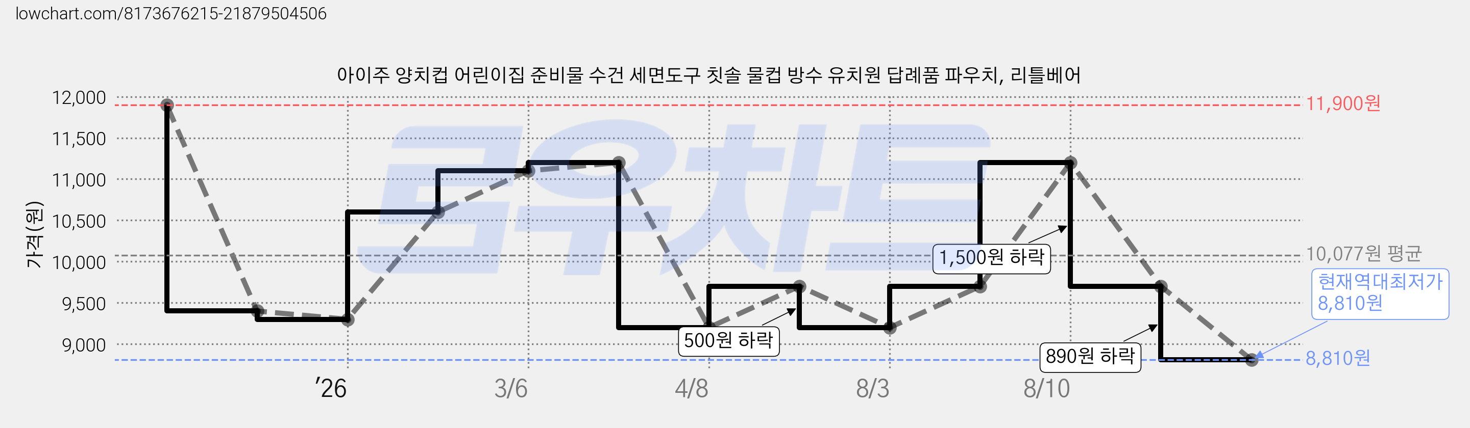 아이주 양치컵 어린이집 준비물 수건 세면도구 칫솔 물컵 방수 유치원 답례품 파우치, 리틀베어 가격 변동 차트, 현재가 8,810원, 역대최저가