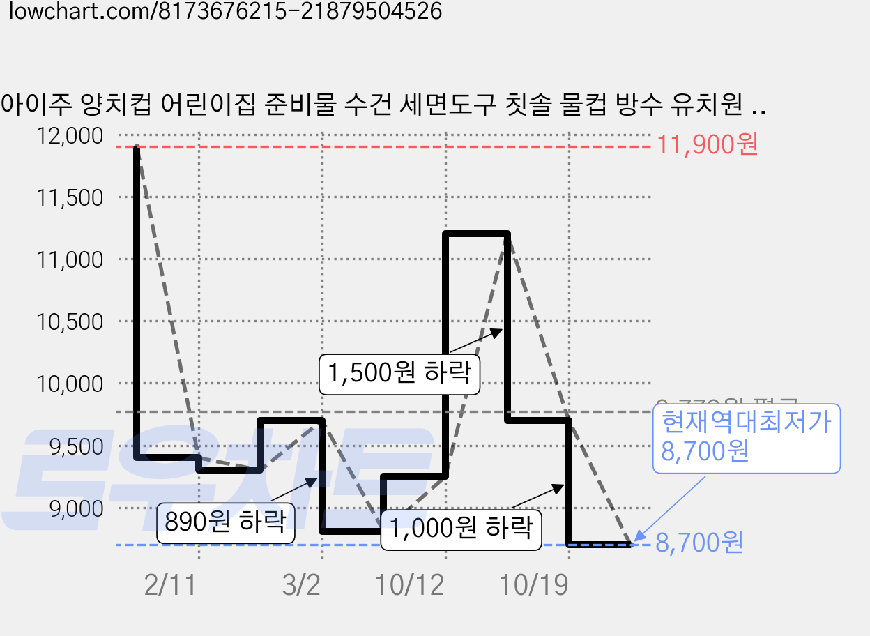 아이주 양치컵 어린이집 준비물 수건 세면도구 칫솔 물컵 방수 유치원 답례품 파우치, 도넛토끼 가격 변동 차트, 현재가 8,700원, 역대최저가