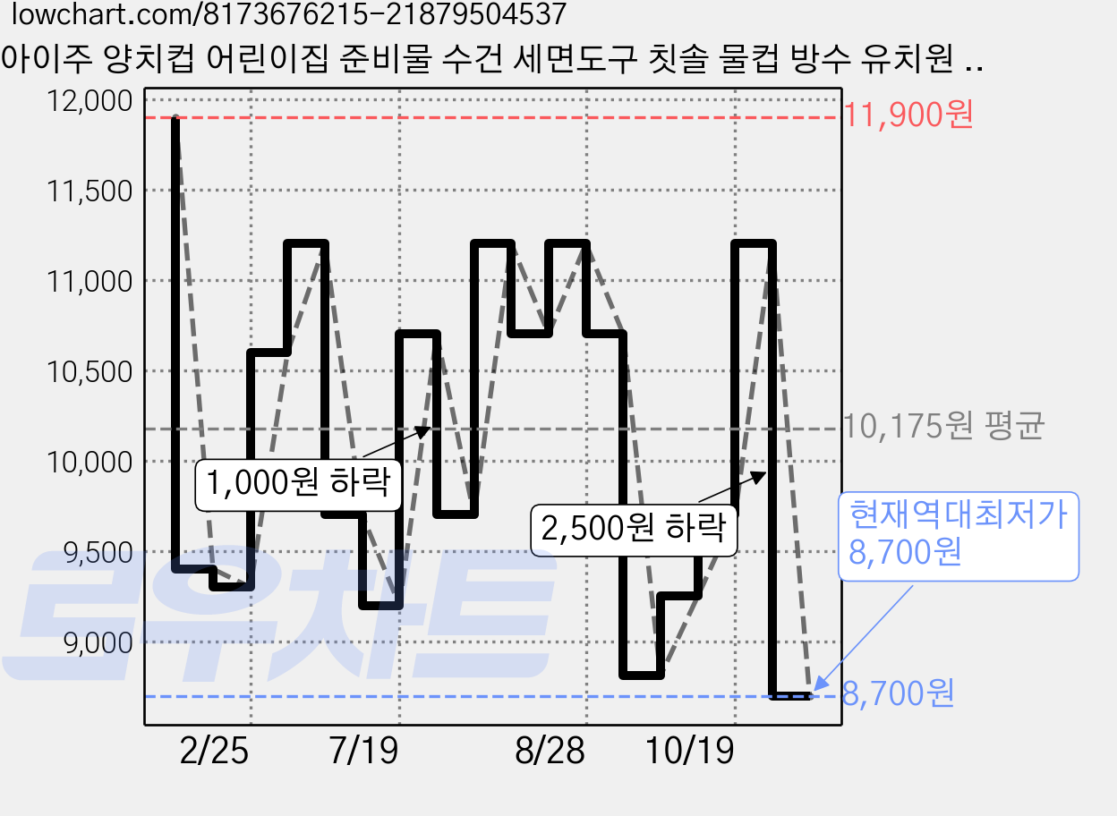 아이주 양치컵 어린이집 준비물 수건 세면도구 칫솔 물컵 방수 유치원 답례품 파우치, 프레첼 가격 변동 차트, 현재가 8,700원, 역대최저가