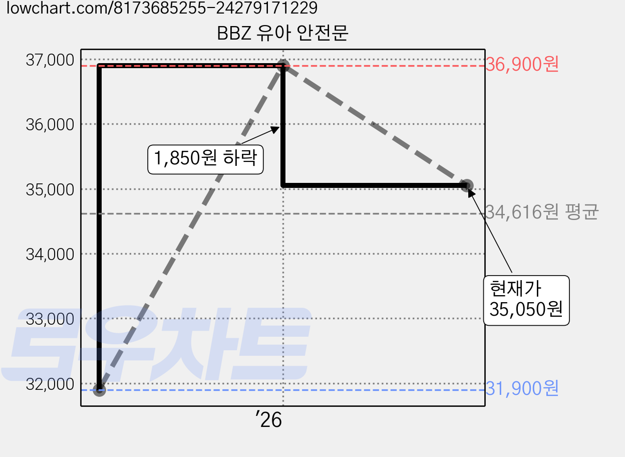 BBZ 유아 안전문 가격 변동 차트, 현재가 35,050원, 관측 최저가 31,900원