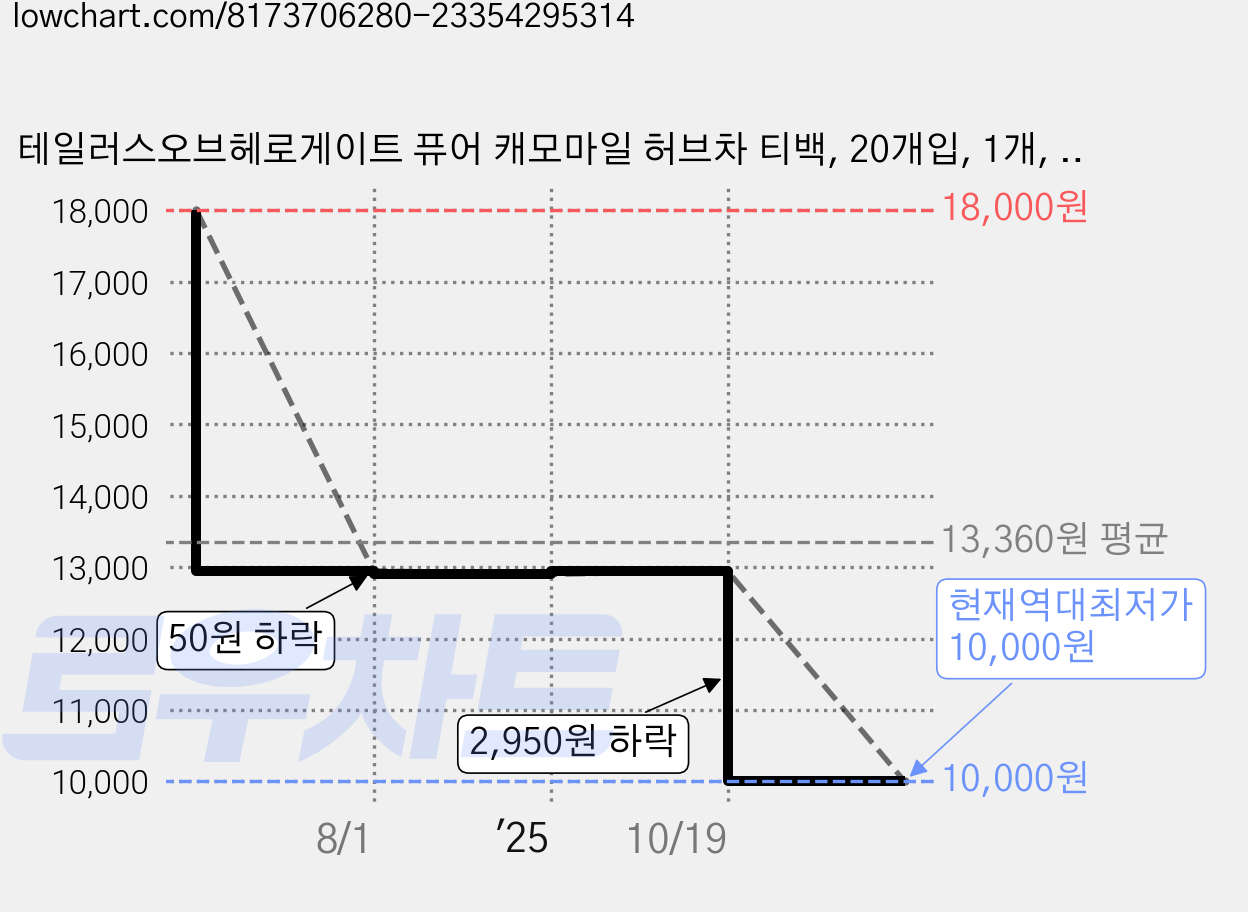 테일러스오브헤로게이트 퓨어 캐모마일 허브차 티백, 20개입, 1개, 1.5g 가격 변동 차트, 현재가 10,000원, 역대최저가