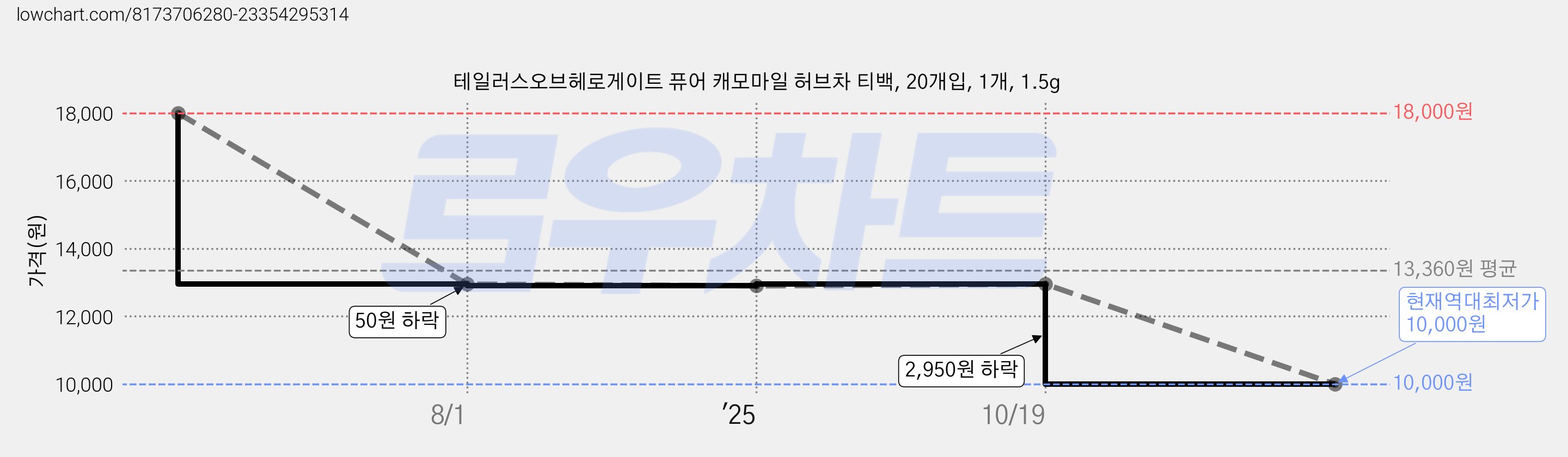 테일러스오브헤로게이트 퓨어 캐모마일 허브차 티백, 20개입, 1개, 1.5g 가격 변동 차트, 현재가 10,000원, 역대최저가
