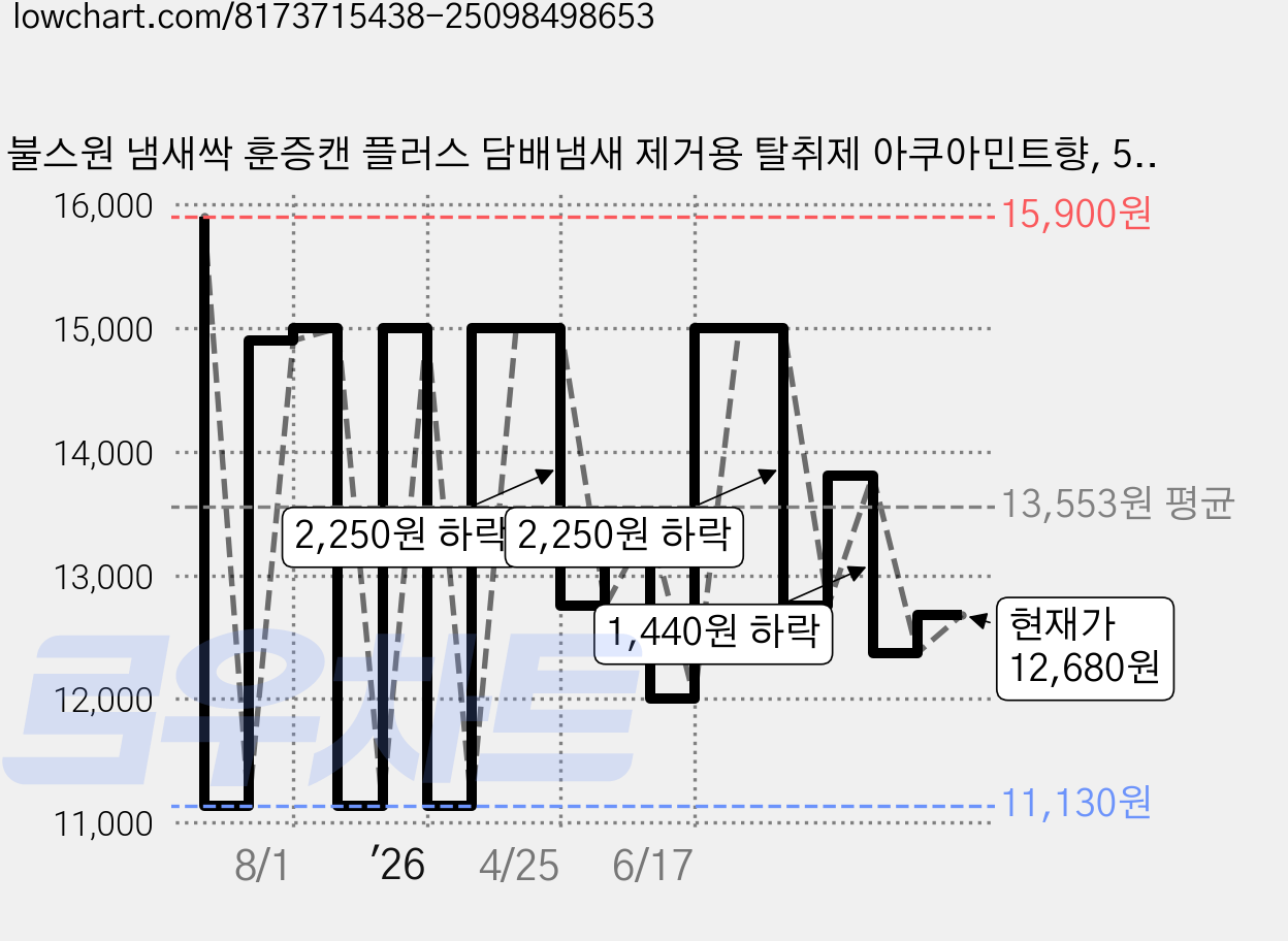 불스원 냄새싹 훈증캔 플러스 담배냄새 제거용 탈취제 아쿠아민트향, 5g, 1개 가격 변동 차트, 현재가 12,680원, 관측 최저가 11,130원