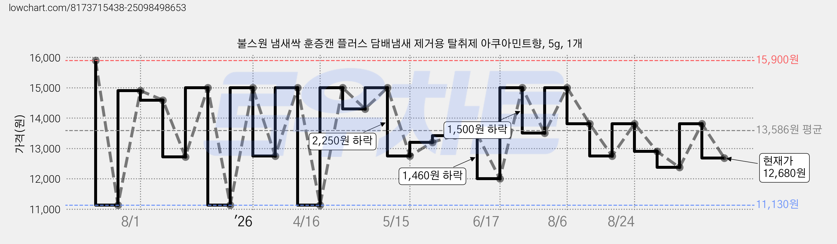 불스원 냄새싹 훈증캔 플러스 담배냄새 제거용 탈취제 아쿠아민트향, 5g, 1개 가격 변동 차트, 현재가 12,680원, 관측 최저가 11,130원