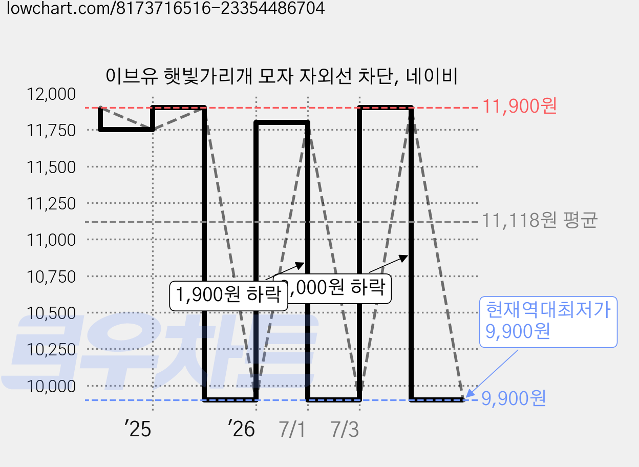 이브유 햇빛가리개 모자 자외선 차단, 네이비 가격 변동 차트, 현재가 9,900원, 역대최저가