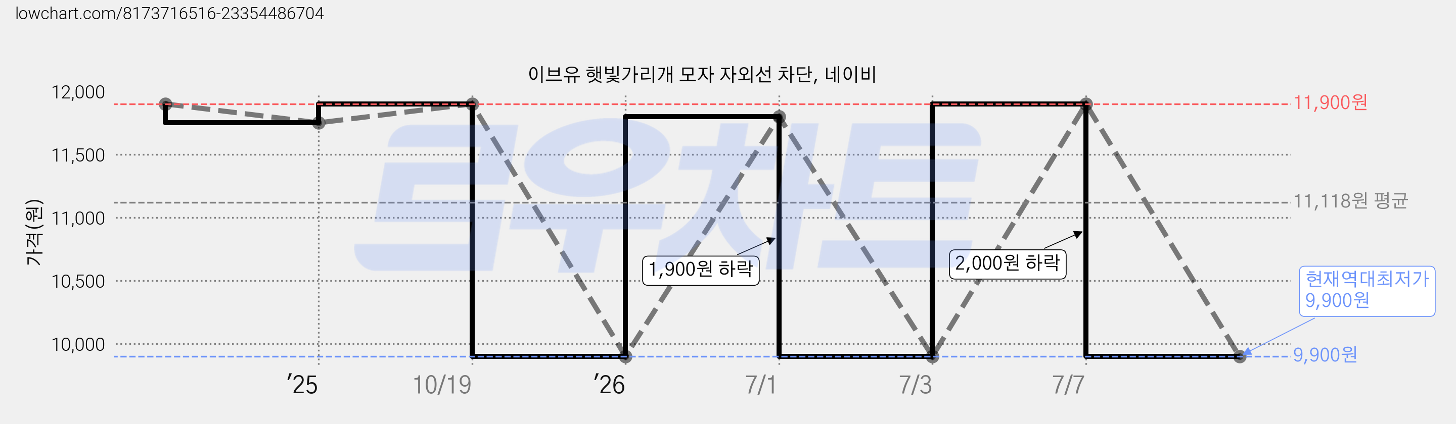 이브유 햇빛가리개 모자 자외선 차단, 네이비 가격 변동 차트, 현재가 9,900원, 역대최저가