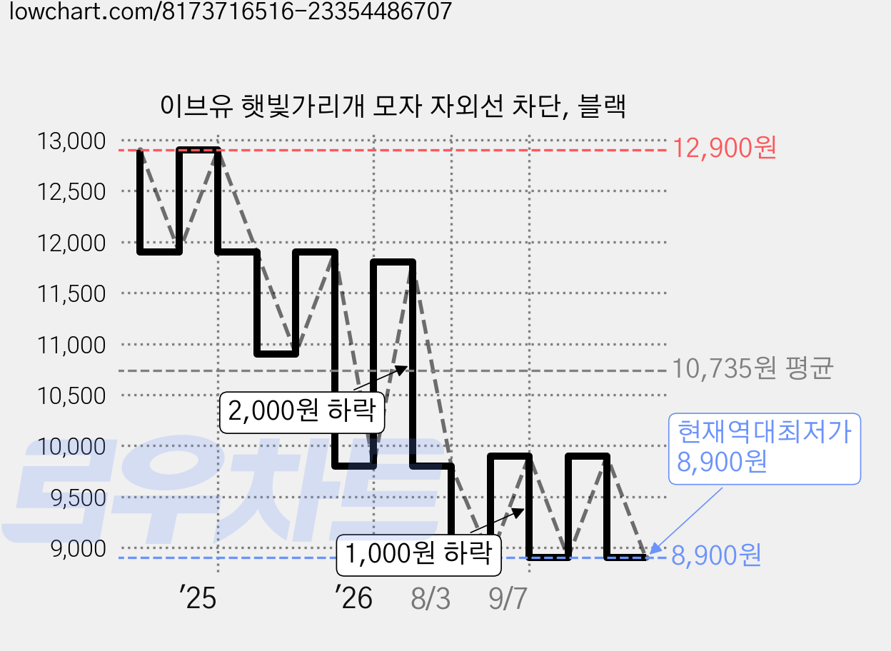 이브유 햇빛가리개 모자 자외선 차단, 블랙 가격 변동 차트, 현재가 8,900원, 역대최저가