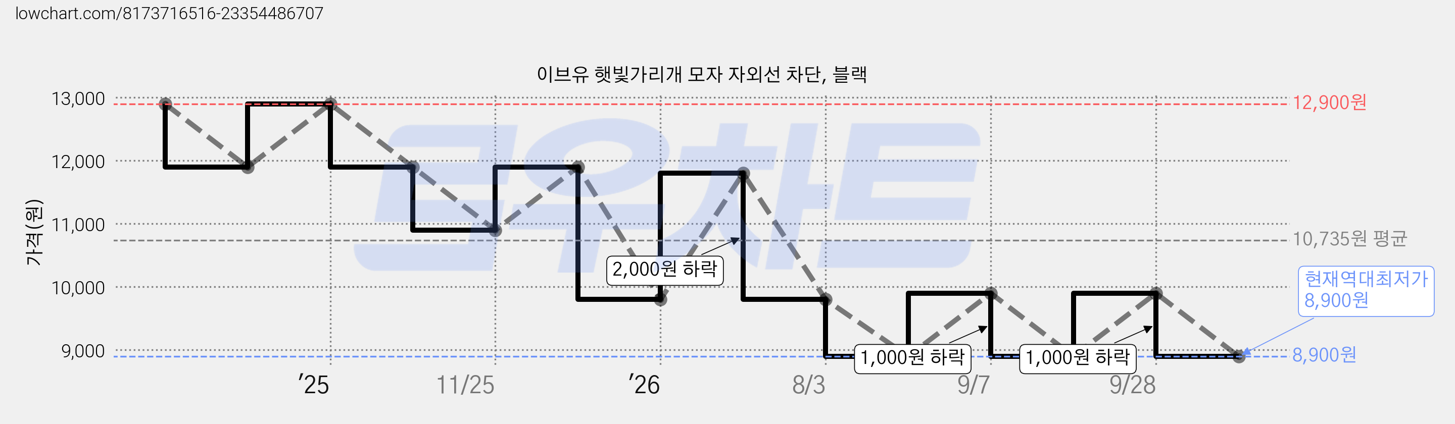 이브유 햇빛가리개 모자 자외선 차단, 블랙 가격 변동 차트, 현재가 8,900원, 역대최저가