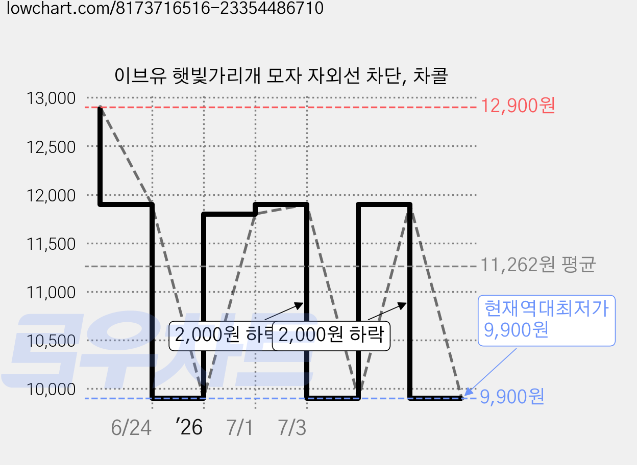 이브유 햇빛가리개 모자 자외선 차단, 차콜 가격 변동 차트, 현재가 9,900원, 역대최저가
